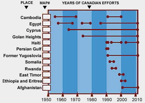 A chart of years of service of the Canadian Forces for Cambodia, Egypt, Cyprus, Golan Heights, Haiti, Persian Gulf, Former Yugoslavia, Somailia, Rwanda, East Timor, Ethiopia, Eritea and Afghanistan