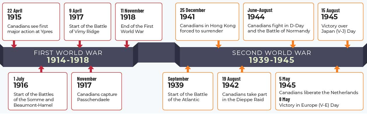 First and Second World War Milestones