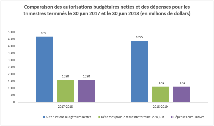 Comparaison des autorisations budgétaires nettes et des dépenses pour les trimestres terminés le 30 juin 2017 et le 30 juin 2018 (en millions de dollars)