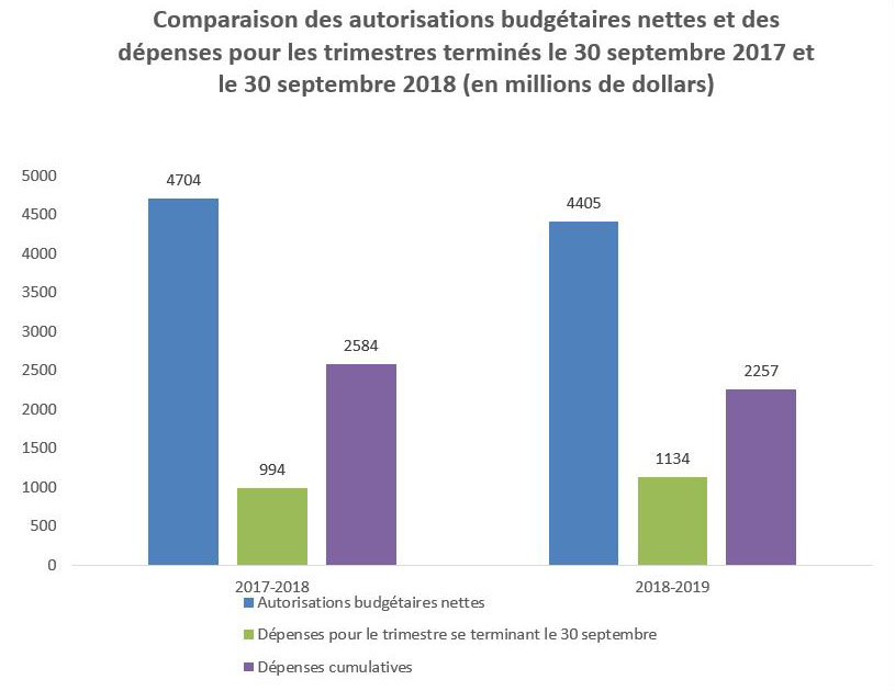 Figure 1 – Dépenses du deuxième trimestre et dépenses cumulatives par rapport au budget
