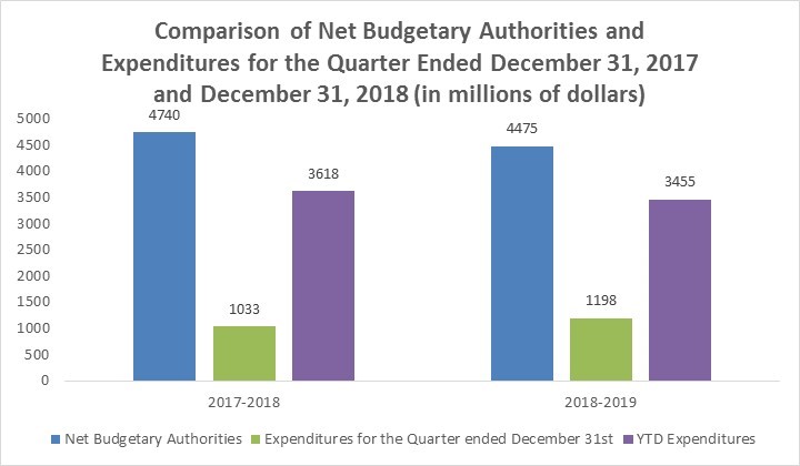 Figure 1 - Third Quarter and Year-to-date Expenditures Compared to Budget