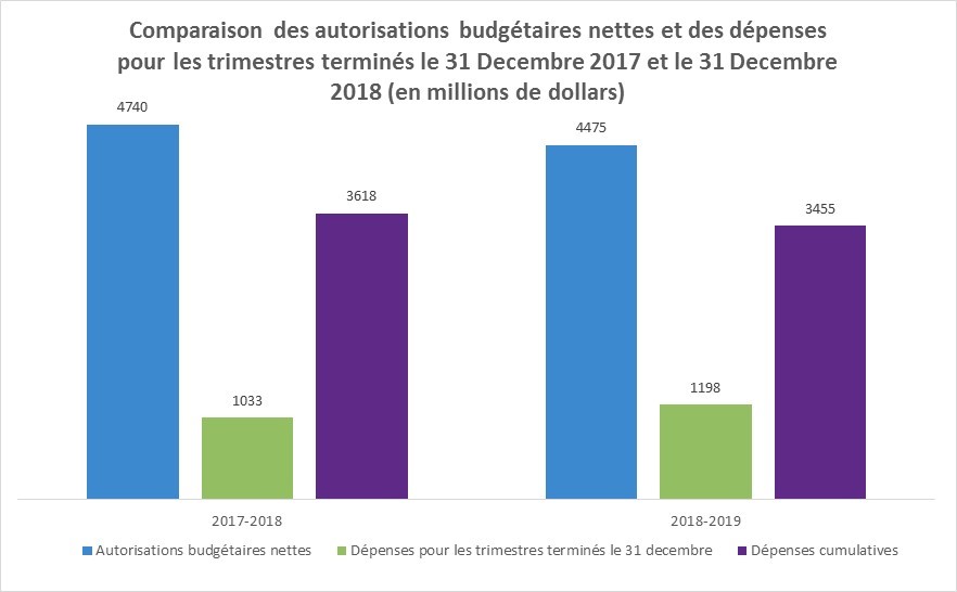 Comparaison des dépenses du troisième trimestre et des dépenses cumulatives par rapport au budget