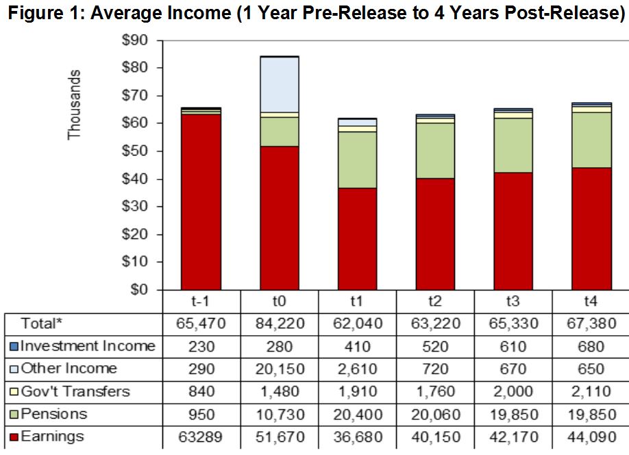 Figure 1: Average Income (1 Year Pre-Release to 4 Years Post-Release)