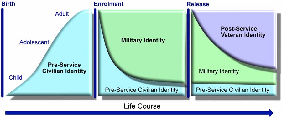 Figure 1: Veterans’ Identities