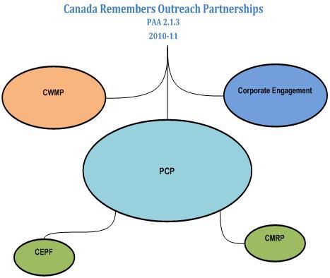 A visual diagram showing the program activity of the PCP structure