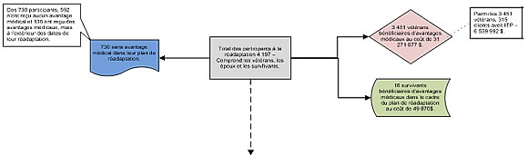 Figure 1: Ventilation des particpants au programme de réadaption 