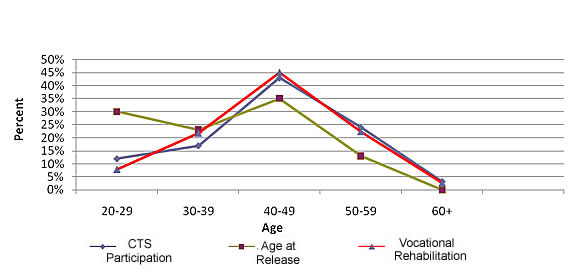 Age of Participants versus Age at Release for CTS and Vocational Rehabilitation