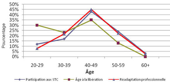 Comparaison de l'âge à la libération et de l'âge des participants