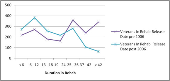 Duration for Veterans in the Rehabilitation Program Released Pre and Post 2006