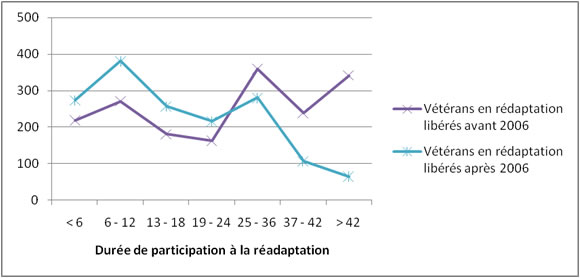 Durée de participation au programme de réadaptation des vétérans libérés avant et après 2006