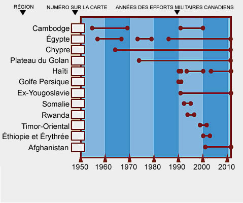 A chart of years of service of the Canadian Forces for Cambodia, Egypt, Cyprus, Golan Heights, Haiti, Persian Gulf, Former Yugoslavia, Somailia, Rwanda, East Timor, Ethiopia, Eritea and Afghanistan