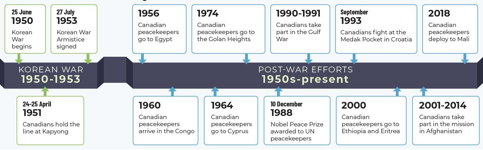 Korean War and Post War Effort Milestones