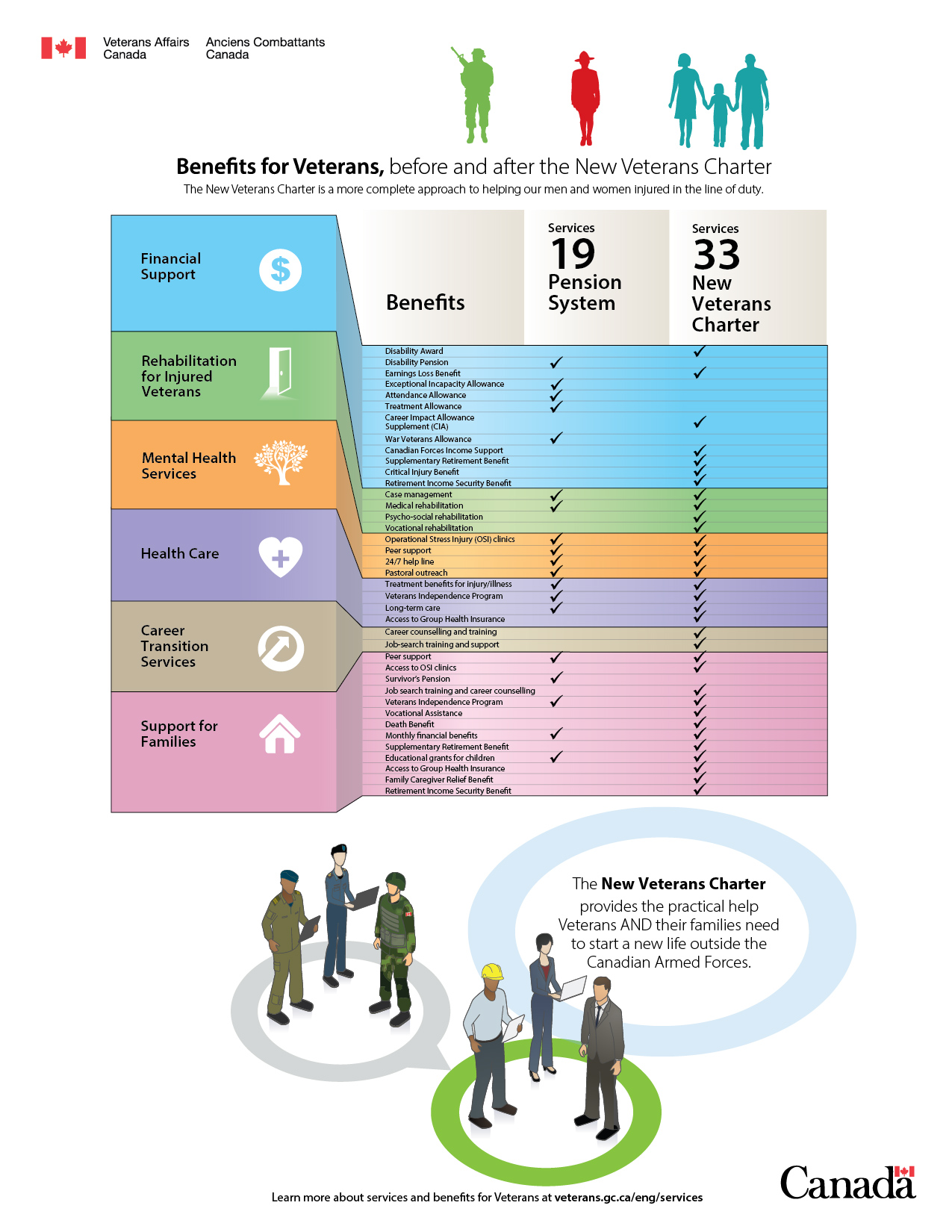Benefits for Veterans, before and after the New Veterans Charter infographic