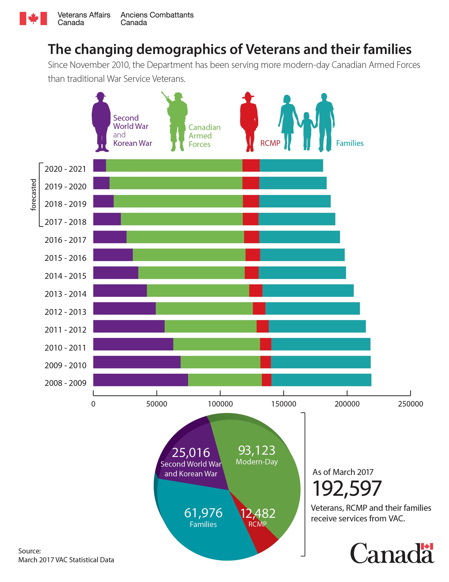 The changing demographics of Veterans and their families infographic