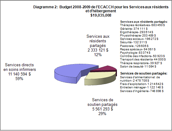 Chart 2: CHVMB Resident and Hotel Services Budget 2008-2009