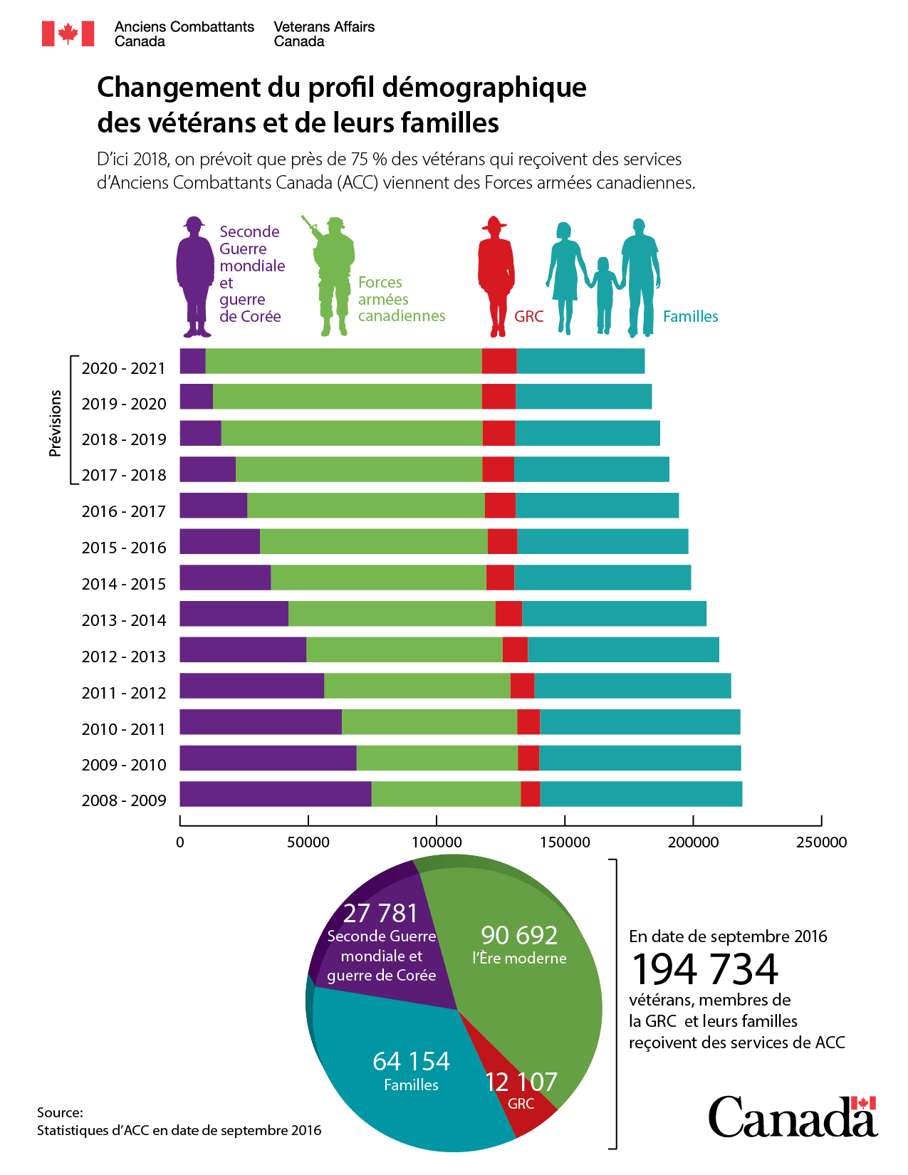 Changement du profil démographique des vétérans et de leurs familles