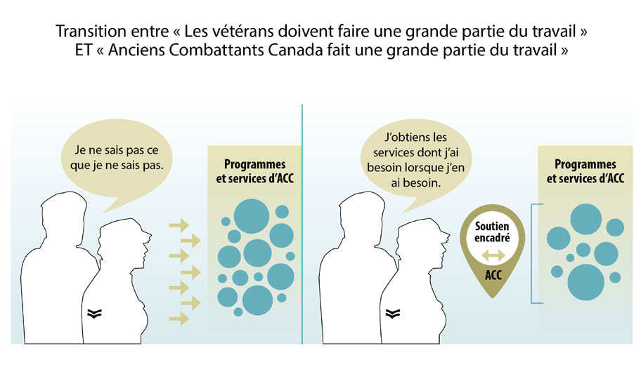 Transition entre « Les vétérans doivent faire une grande partie du travail » ET « Anciens Combattants Canada fait une grande partie du travail »