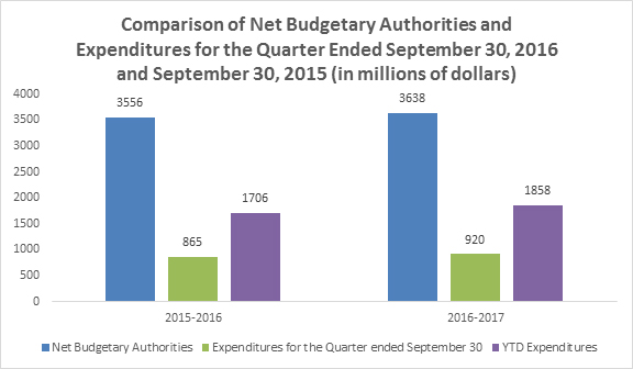 Second Quarter and Year-to-date Expenditures Compared to Budget