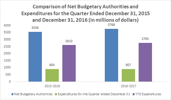 Third Quarter and Year-to-date Expenditures Compared to Budget
