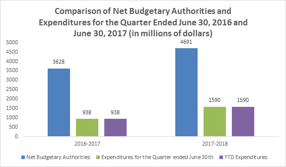 First Quarter and Year-to-date Expenditures Compared to Budget