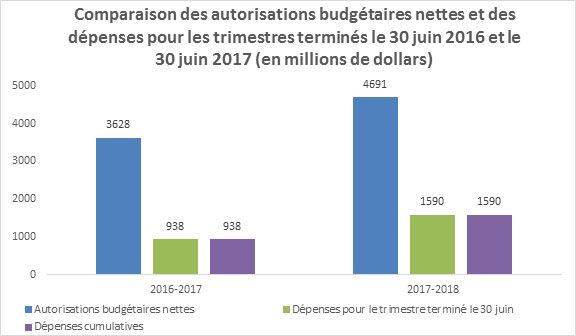 Dépenses du premier trimestre et dépenses cumulatives par rapport au budget 