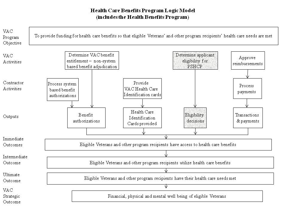 The diagram provides the flow of information that feeds into the performance measurement of the VIP.  The diagram begins with the program objective and then provides links to the activities performed by VAC and service providers (e.g. assessments and reviews), the program outputs (e.g. eligibility decisions and payments) and finally the linkage the program's immediate, intermediate, and ultimate outcomes as well as VAC strategic outcomes.