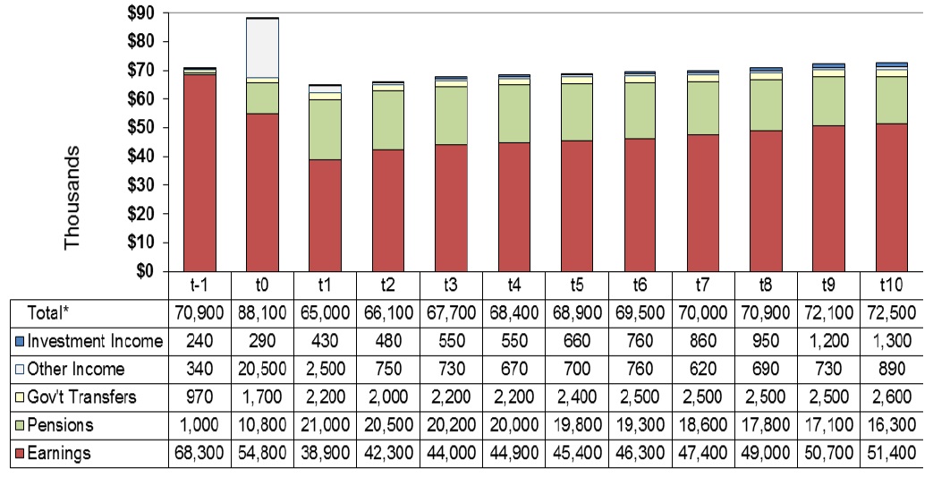 Average Income (1 Year Pre-Release to 10 Years Post-Release)
