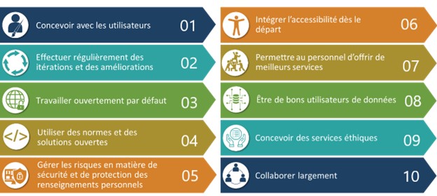 1. Concevoir avec les utilisateurs. 2. Intégrer l&#039;accessibilité dès le départ. 3. Collaborer largement. 4. Permettre au personnel d&#039;offrir de meilleurs services. 5. Travailler ouvertement par défaut. 6. Utiliser des normes et des solutions ouvertes. 7. Répéter les essais et apporter constamment des améliorations. 8. Concevoir des services éthiques. 9. Gérer les risques en matière de sécurité et de protection des renseignements personnels. 10. Être de bons utilisateurs de données.