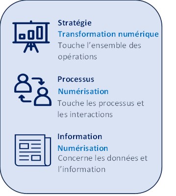 Tableau de papier :  Stratégie, transformations numériques : Répercussions sur l'ensemble des activités. 2 personnes et des flèches de direction circulaires :  Processus, numérisation : Concerne les processus et les interactions. Journal :  Information, numérisation : Concerne les données et l'information.
