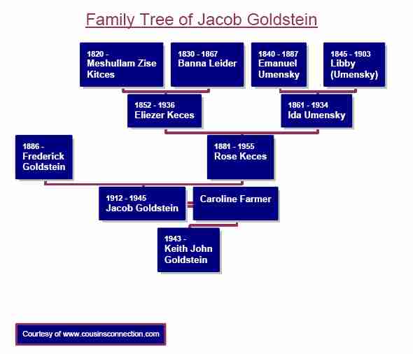 Family Tree